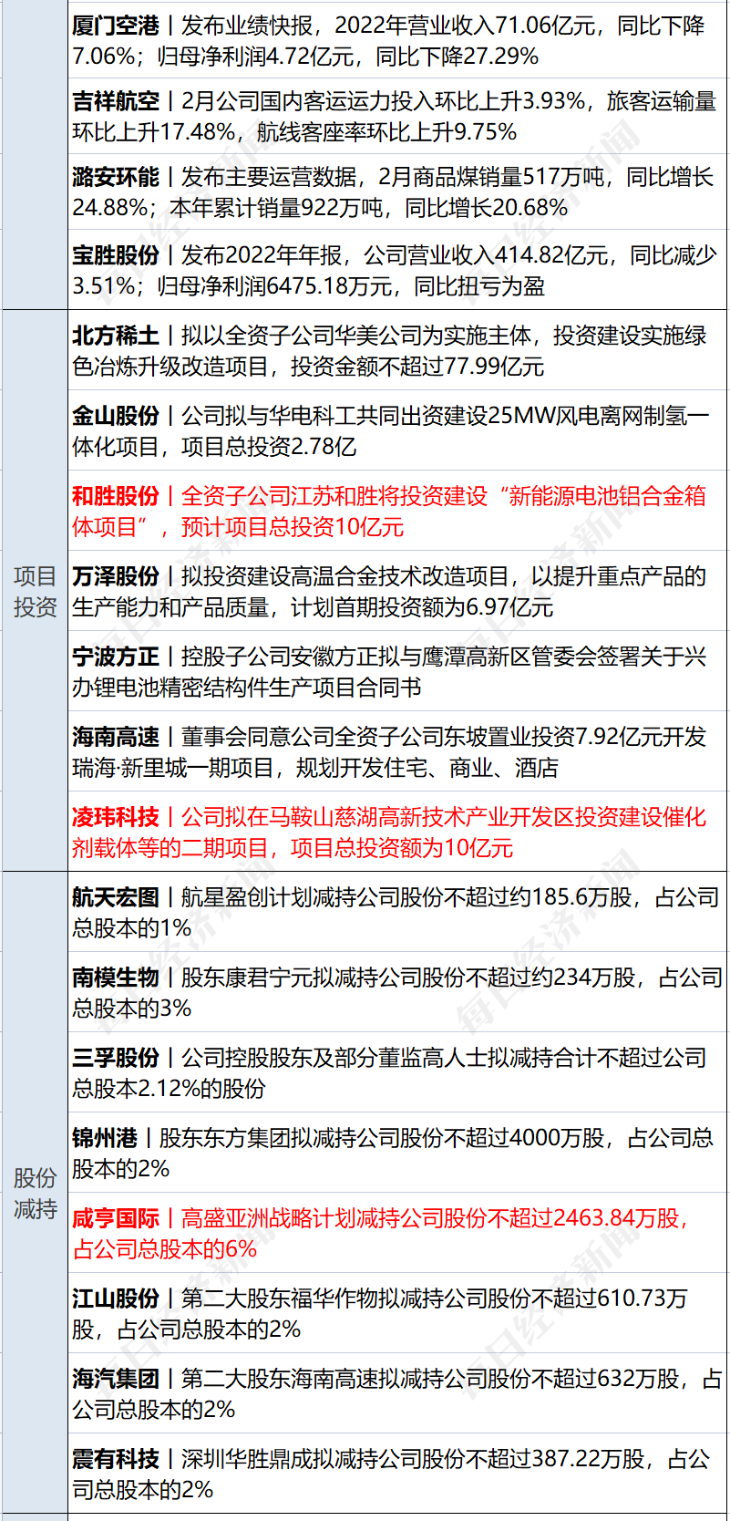 早财经丨突发！美军称无人机被俄击落<strong></p>
<p>期货成绩</strong>，俄方回应；GPT-4发布！考试超过90%人类；华为辟谣开发芯片堆叠方案