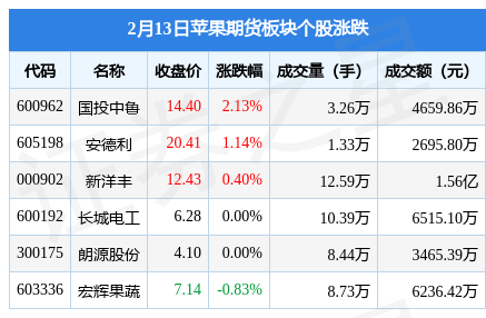 苹果期货板块2月13日涨0.47%<strong></p>
<p>鲁期货</strong>，国投中鲁领涨，主力资金净流入130.52万元