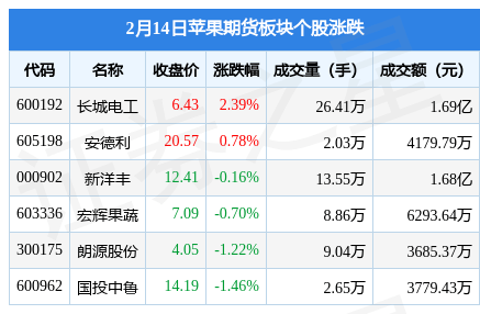 苹果期货板块2月14日跌0.16%，国投中鲁领跌，主力资金净流入857.89万元