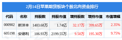 苹果期货板块2月14日跌0.16%<strong></p>
<p>鲁期货</strong>，国投中鲁领跌，主力资金净流入857.89万元