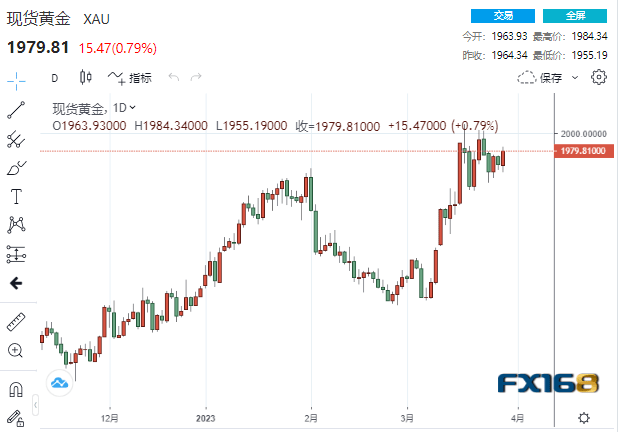 【黄金收市】多头爆发！两大利好助黄金大涨15美元 压轴大戏来袭<strong></p>
<p>限制期货</strong>，大涨一触即发？