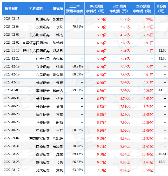 兴森科技：3月31日接受机构调研<strong></p>
<p>金投期货</strong>，中信建投基金、创金合信基金等多家机构参与
