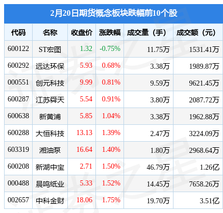 期货概念板块2月20日涨2.73%<strong></p>
<p>期货开户资金</strong>，弘业期货领涨，主力资金净流入2.35亿元