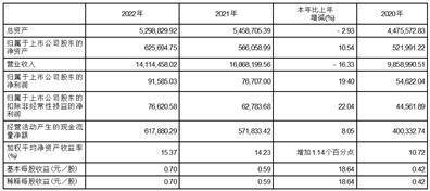 苏美达股份有限公司2022年度报告摘要