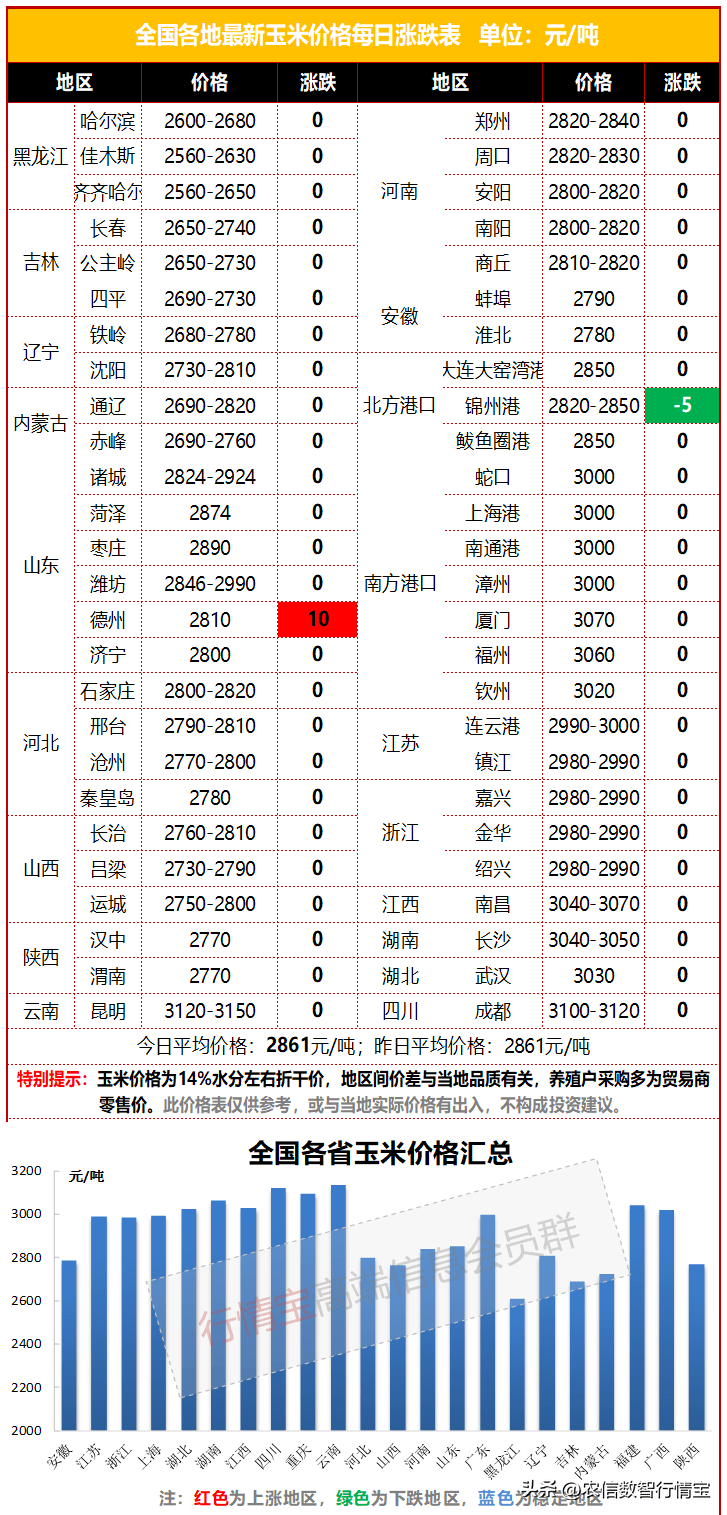山东玉米价格稳了<strong></p>
<p>fil币价格今日行情</strong>，东北玉米继续阴跌，今日玉米价格行情