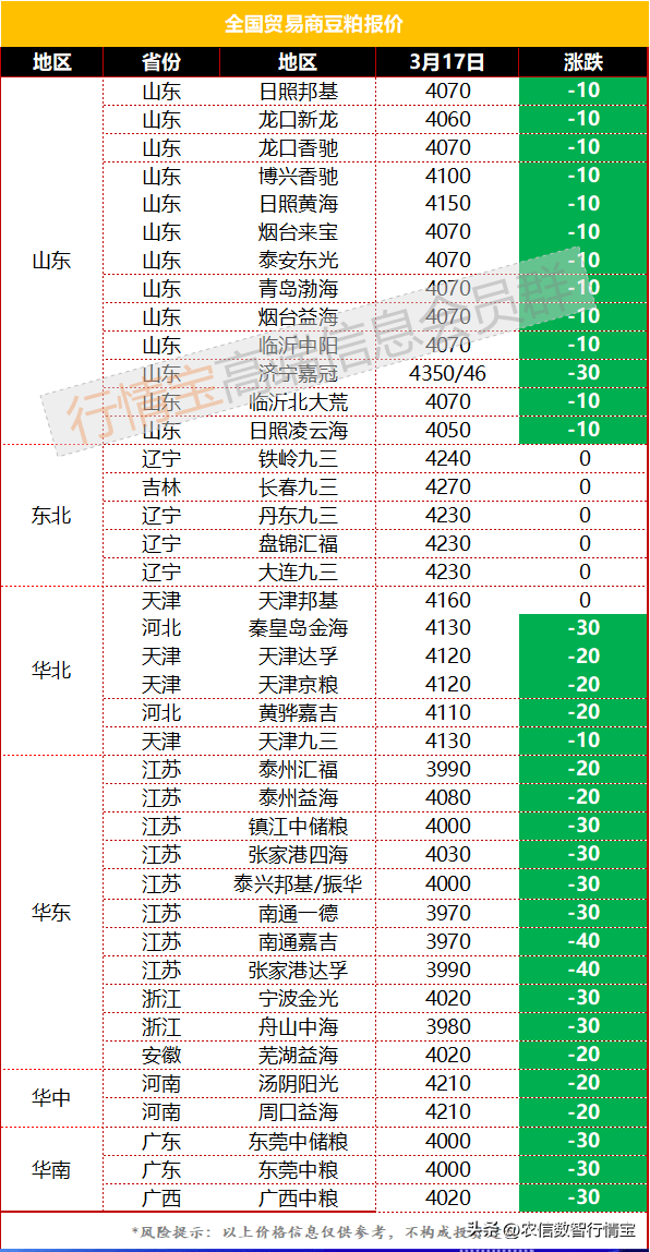 豆粕终于跌破4000元<strong></p>
<p>fil币价格今日行情</strong>，还会继续跌吗？今日豆粕价格行情