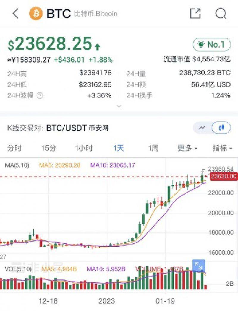 比特币价格开年反弹超40%<strong></p>
<p>比特币今日价格</strong>，价格大涨拯救不了机构，破产仍在继续