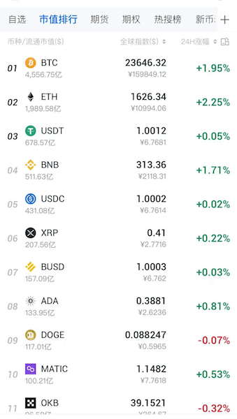 比特币价格开年反弹超40%<strong></p>
<p>比特币今日价格</strong>，价格大涨拯救不了机构，破产仍在继续