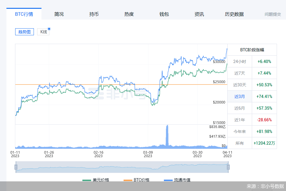 币圈观察｜比特币涨破3万美元<strong></p>
<p>比特币最新价格美元</strong>，近3个月涨幅74.41%！能支棱多久？