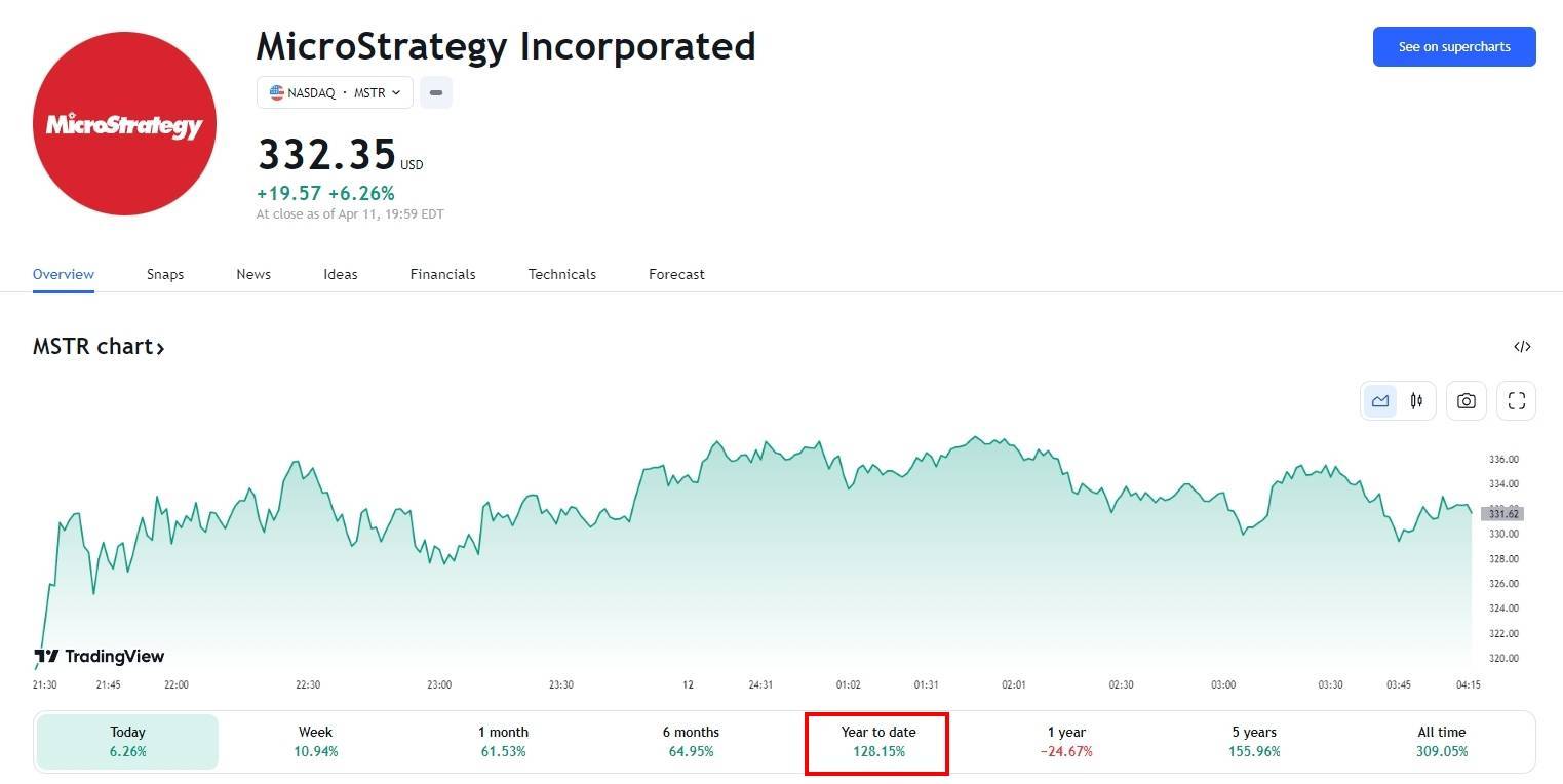 今年股价升破128%<strong></p>
<p>比特币最新价格美元</strong>！微策略比特币持仓“回本” 美银、先锋领航、贝莱德和富达增加敞口