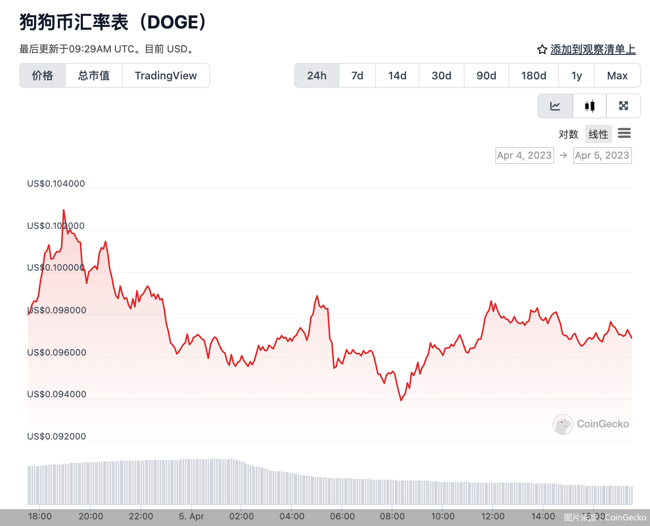 马斯克旗下推特LOGO“蓝鸟”变“狗头”<strong></p>
<p>狗狗币今日价格</strong>，狗狗币暴涨后回落！名人效应靠不住