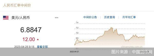 每日汇市｜人民币中间价调贬12基点报6.8847<strong></p>
<p>中币网</strong>，当前人民币在全球贸易交易中占比提升至4.5%