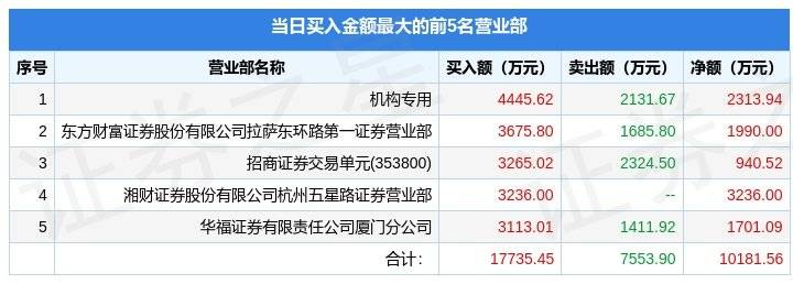 5月5日鸿博股份（002229）龙虎榜数据：游资西湖国贸、北京中关村上榜