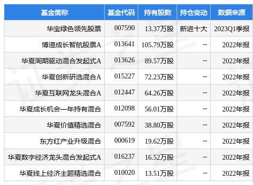 5月5日中远海科涨10.00%<strong></p>
<p>etc交易</strong>，华宝绿色领先股票基金重仓该股