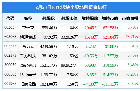 ETC板块2月23日跌0.3%<strong></p>
<p>etc交易</strong>，恒宝股份领跌，主力资金净流出9.14亿元