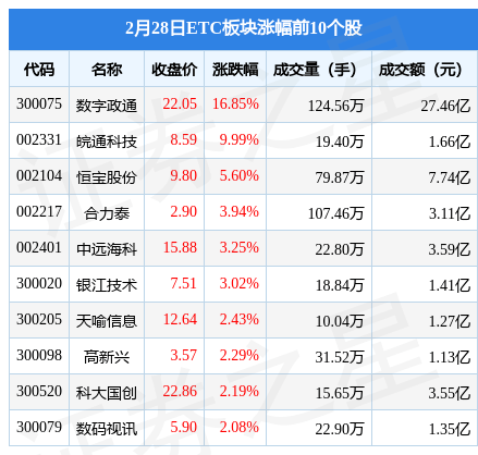 ETC板块2月28日涨1.31%<strong></p>
<p>etc交易</strong>，数字政通领涨，北向资金增持2.78亿元