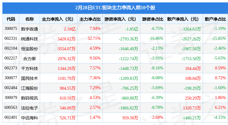 ETC板块2月28日涨1.31%<strong></p>
<p>etc交易</strong>，数字政通领涨，北向资金增持2.78亿元