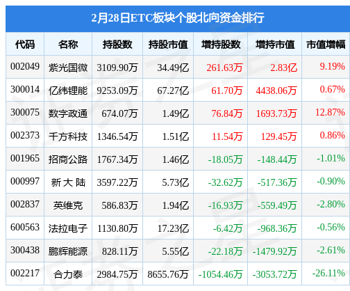 ETC板块2月28日涨1.31%<strong></p>
<p>etc交易</strong>，数字政通领涨，北向资金增持2.78亿元