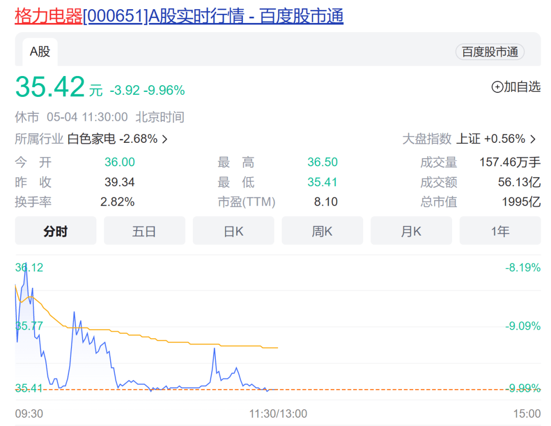 分红太少？格力电器一度跌停；传媒板块强势<strong></p>
<p>黄金期货qpp</strong>，多股创新高