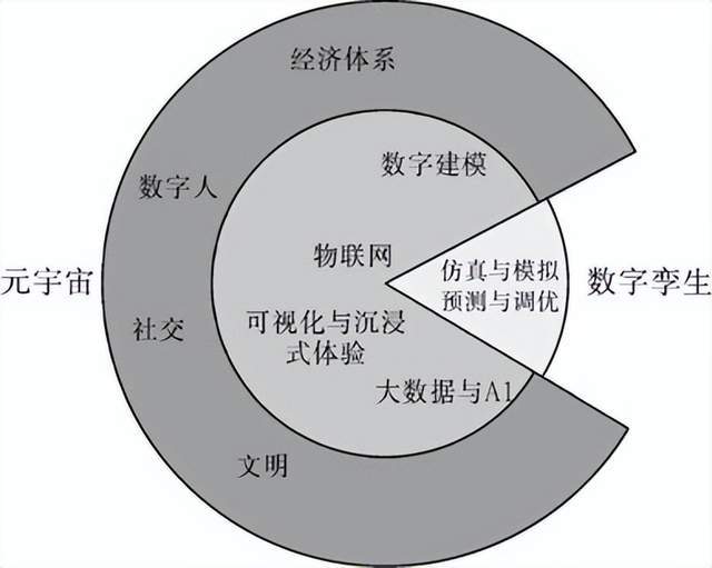 数字孪生“独木难支”产业元宇宙