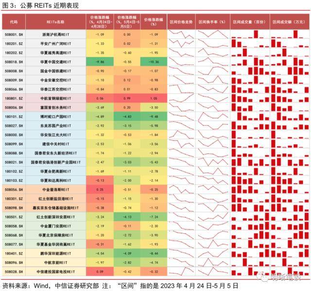 中信证券：公募REITs的长期配置价值已有所凸显