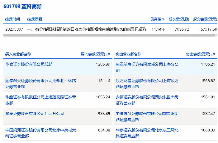 龙虎榜丨蓝科高新今日涨停<strong></p>
<p>华泰证券</strong>，华泰证券总部买入1286.89万元