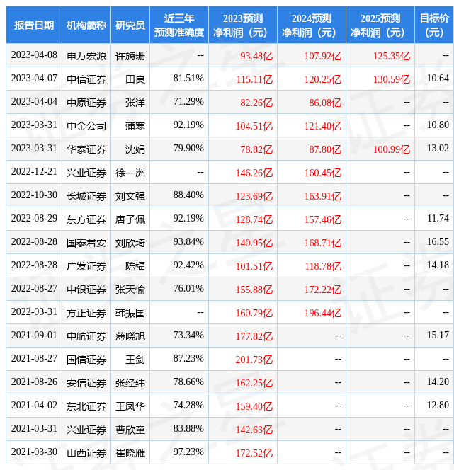 东方证券：给予海通证券增持评级<strong></p>
<p>海通证券</strong>，目标价位11.87元