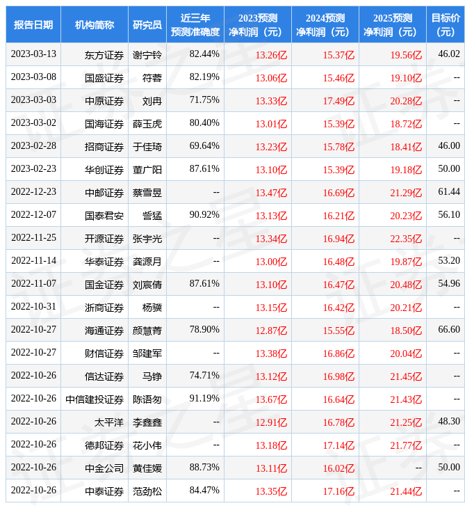 东方证券：给予安琪酵母买入评级<strong></p>
<p>东方证券</strong>，目标价位53.63元