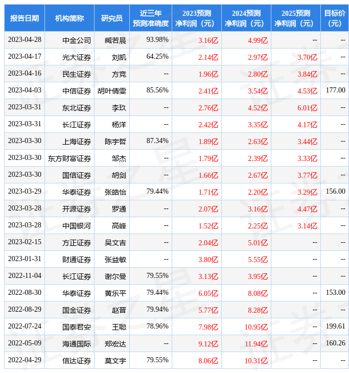 东方证券：给予恒玄科技买入评级<strong></p>
<p>东方证券</strong>，目标价位160.5元