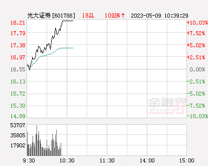 快讯：光大证券涨停 报于18.21元