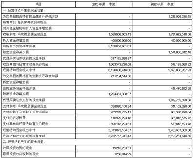 财通证券股份有限公司2023第一季度报告
