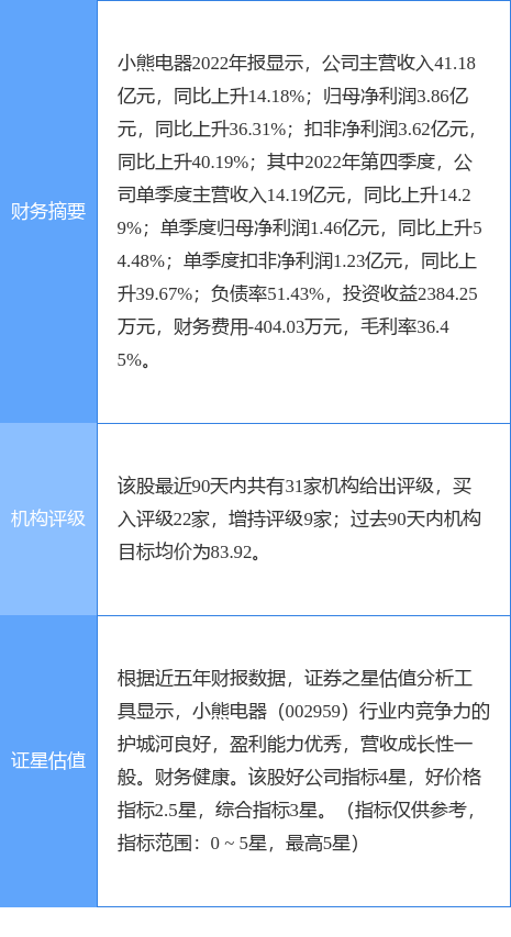 小熊电器涨6.99%<strong></p>
<p>首创证券</strong>，首创证券四日前给出“买入”评级