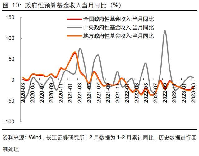 长江证券：财政收入向好背后的隐忧