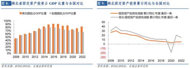 长城证券湖北经济分析报告