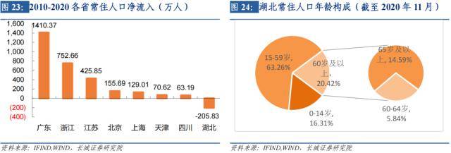 长城证券湖北经济分析报告