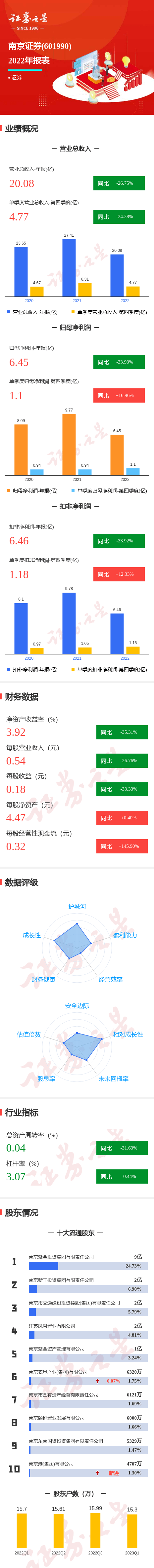 图解南京证券年报：第四季度单季净利润同比增16.96%