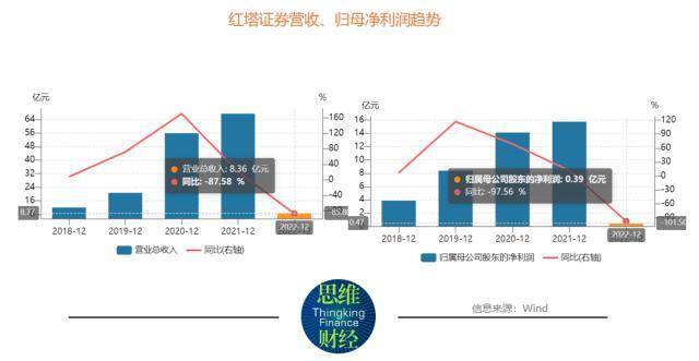 红塔证券业绩骤降显露自营“依赖症”