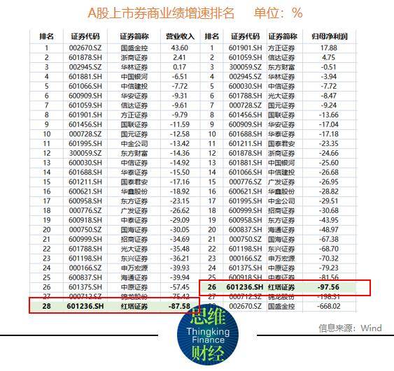 红塔证券业绩骤降显露自营“依赖症”