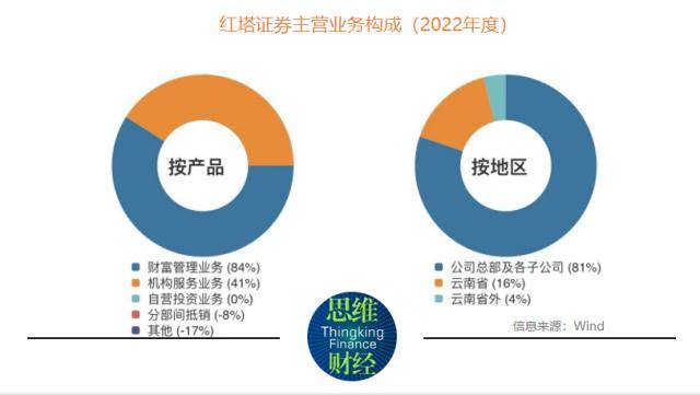 红塔证券业绩骤降显露自营“依赖症”