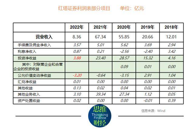 红塔证券业绩骤降显露自营“依赖症”
