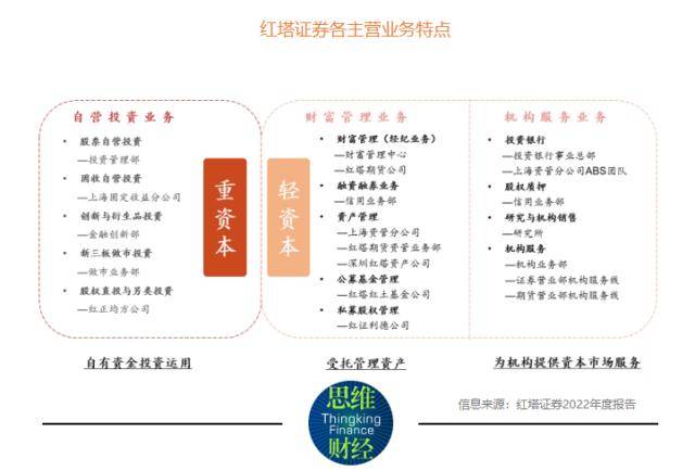 红塔证券业绩骤降显露自营“依赖症”