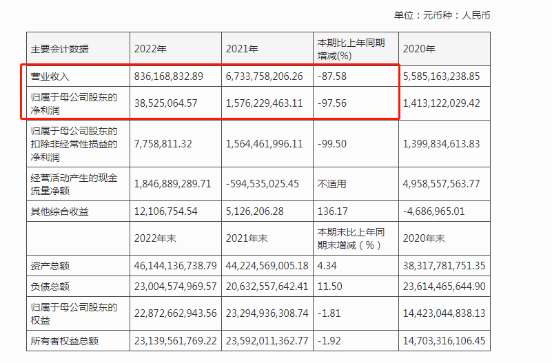 业绩骤降超90%<strong></p>
<p>红塔证券</strong>，营收排名垫底，红塔证券何去何从？