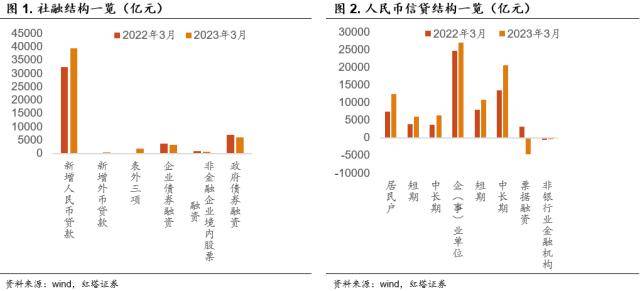 红塔证券：3月金融数据继续超预期