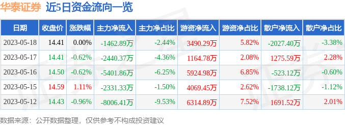 股票行情快报：华泰证券（601688）5月18日主力资金净卖出1462.89万元