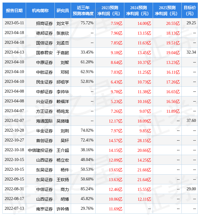 云海金属：华创证券、安信证券等多家机构于5月17日调研<strong></p>
<p>华创证券</strong>我司