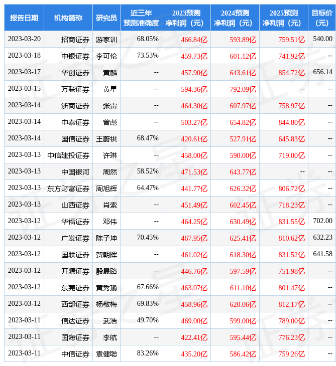 东海证券：给予宁德时代买入评级