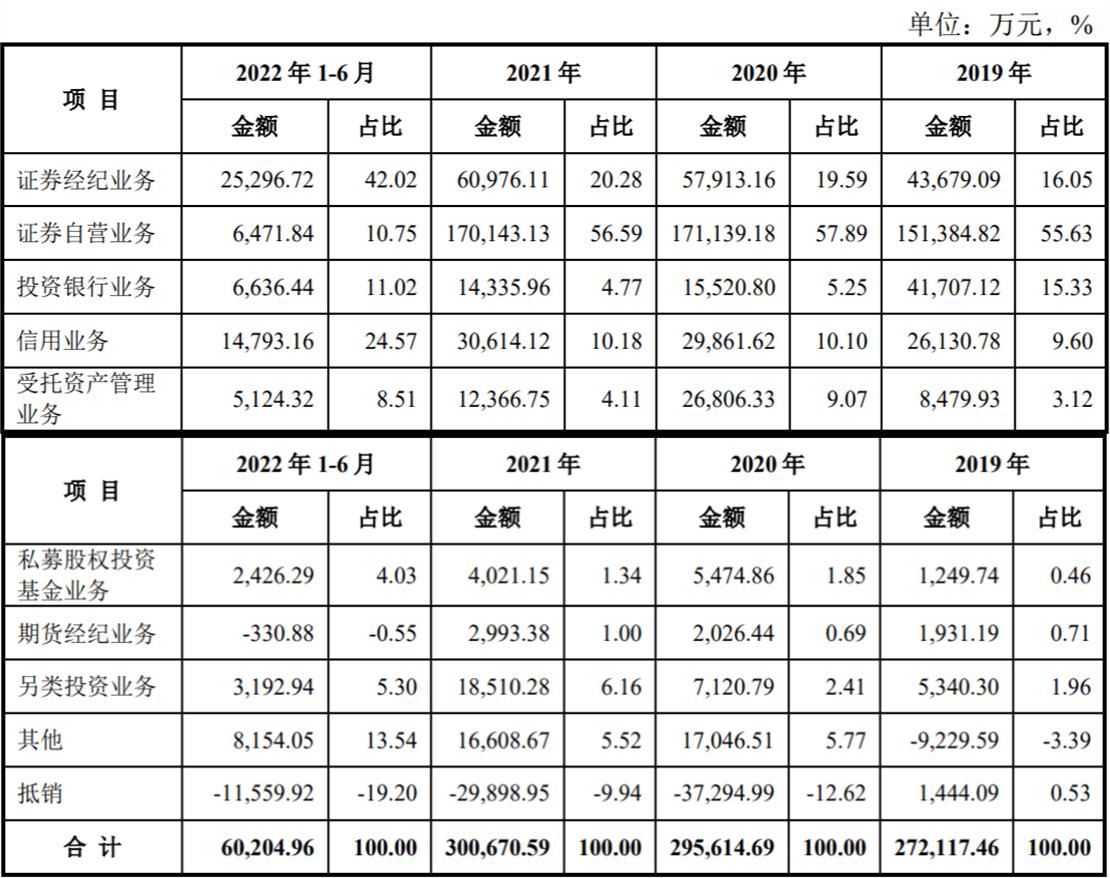 渤海证券IPO：自营业务贡献过半收入<strong></p>
<p>渤海证券</strong>，投行业务额逐年减少