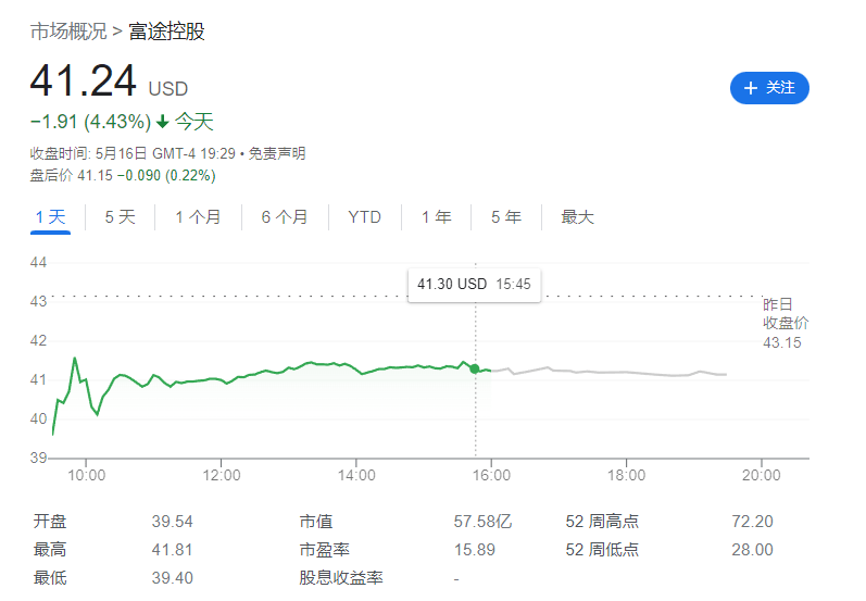 富途控股与老虎证券宣布本周下架境内 App<strong></p>
<p>老虎证券</strong>，美股双双大跌
