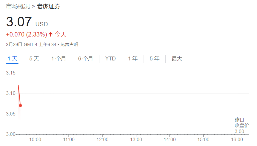 老虎证券Q4营收环比上涨15.2%<strong></p>
<p>老虎证券</strong>，连续三年保持盈利，但佣金大幅下滑 | 财报见闻