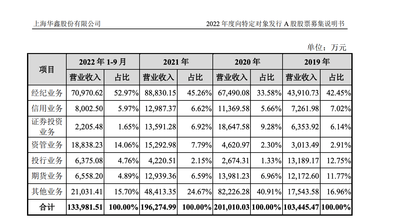 投行业务遭暂停半年！国都证券去年仅接1单IPO还被撤否<strong></p>
<p>国都证券</strong>，利润下滑超50%
